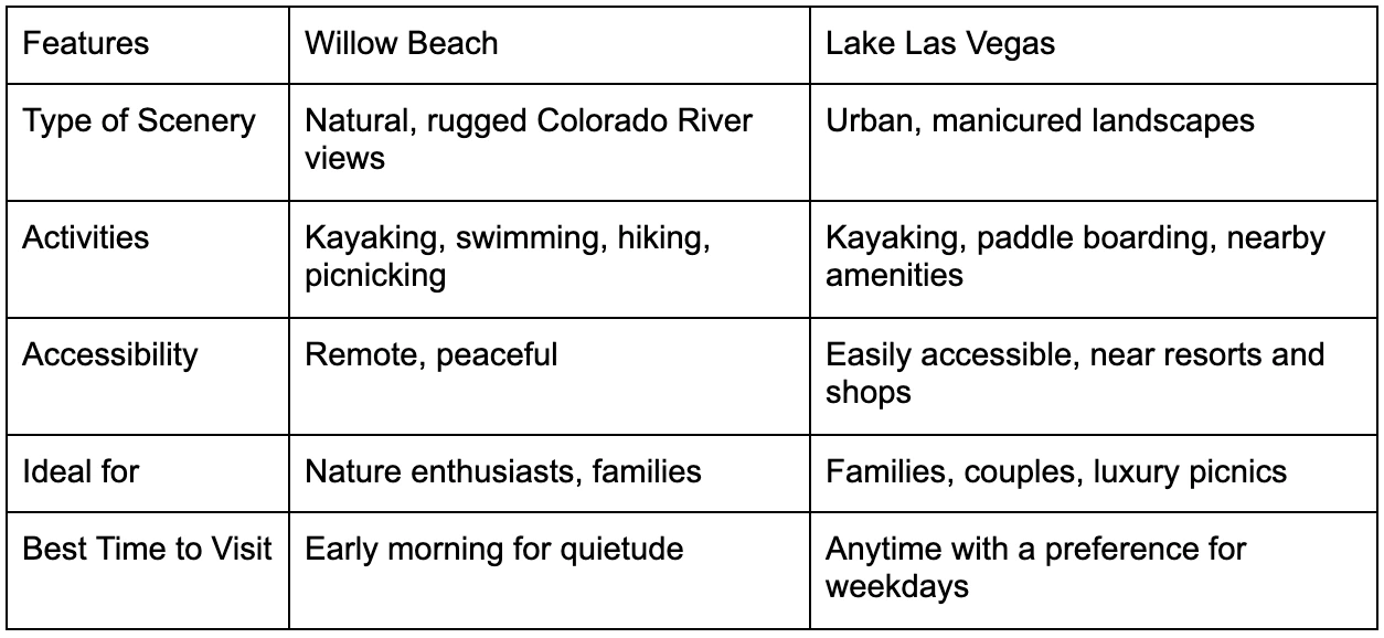 Comparing the Kayaking Experience Willow Beach vs Lake Las Vegas