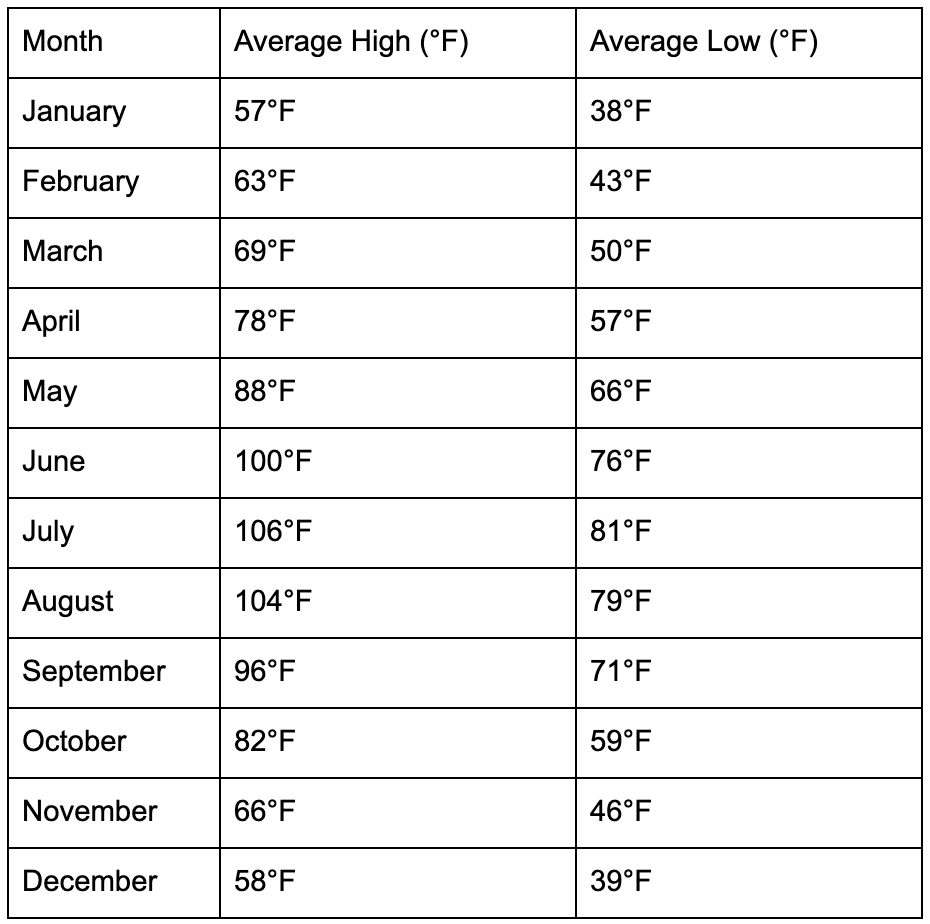 Monthly Temperature Overview in Las Vegas